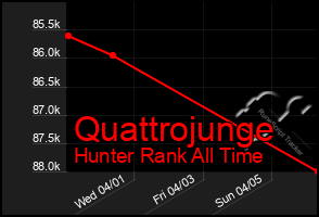 Total Graph of Quattrojunge