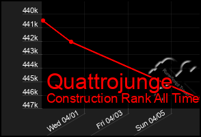 Total Graph of Quattrojunge