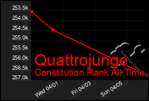 Total Graph of Quattrojunge