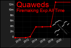 Total Graph of Quaweds