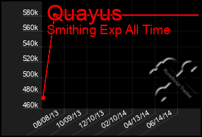 Total Graph of Quayus