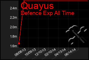 Total Graph of Quayus