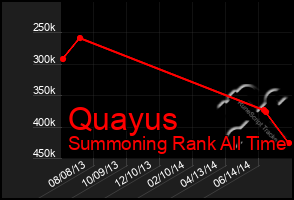 Total Graph of Quayus