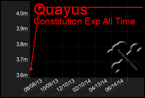 Total Graph of Quayus