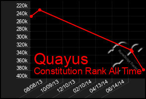 Total Graph of Quayus