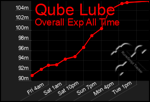 Total Graph of Qube Lube