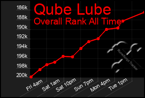 Total Graph of Qube Lube