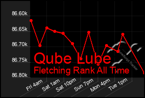 Total Graph of Qube Lube