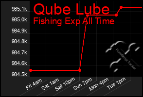 Total Graph of Qube Lube