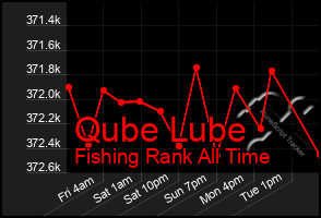 Total Graph of Qube Lube