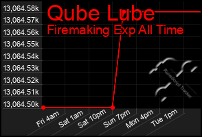 Total Graph of Qube Lube