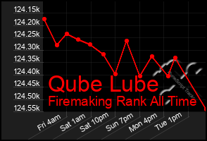 Total Graph of Qube Lube