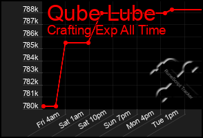 Total Graph of Qube Lube