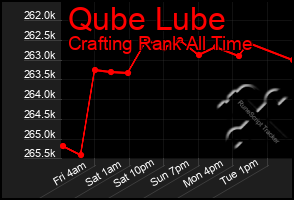 Total Graph of Qube Lube