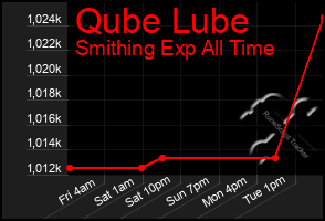 Total Graph of Qube Lube