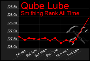 Total Graph of Qube Lube