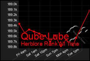 Total Graph of Qube Lube