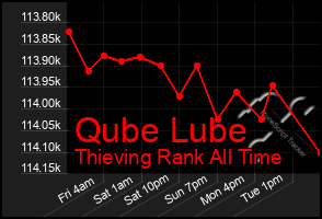 Total Graph of Qube Lube