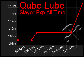 Total Graph of Qube Lube