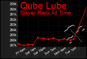 Total Graph of Qube Lube