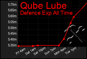 Total Graph of Qube Lube