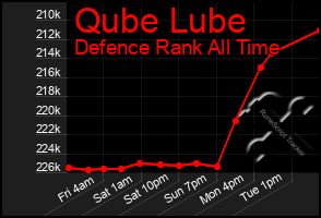 Total Graph of Qube Lube