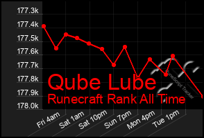 Total Graph of Qube Lube