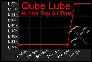 Total Graph of Qube Lube