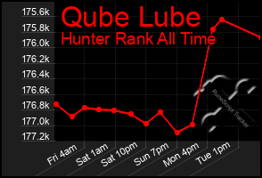 Total Graph of Qube Lube