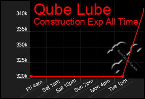 Total Graph of Qube Lube