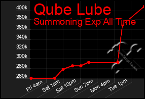 Total Graph of Qube Lube