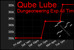 Total Graph of Qube Lube