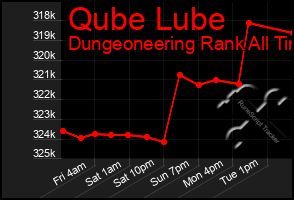 Total Graph of Qube Lube