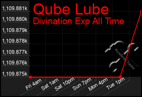 Total Graph of Qube Lube