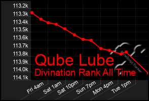 Total Graph of Qube Lube