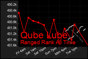 Total Graph of Qube Lube