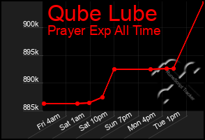 Total Graph of Qube Lube