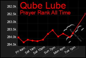 Total Graph of Qube Lube