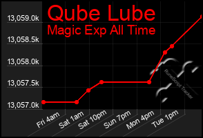 Total Graph of Qube Lube