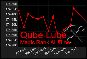 Total Graph of Qube Lube