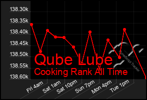 Total Graph of Qube Lube