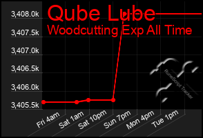 Total Graph of Qube Lube