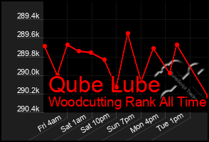 Total Graph of Qube Lube