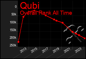 Total Graph of Qubi