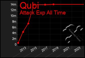 Total Graph of Qubi