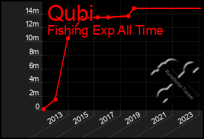 Total Graph of Qubi