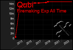 Total Graph of Qubi