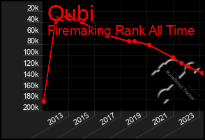 Total Graph of Qubi