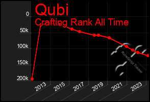 Total Graph of Qubi