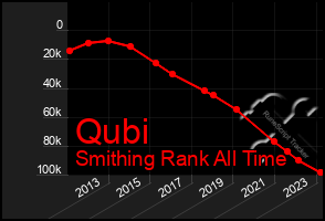 Total Graph of Qubi